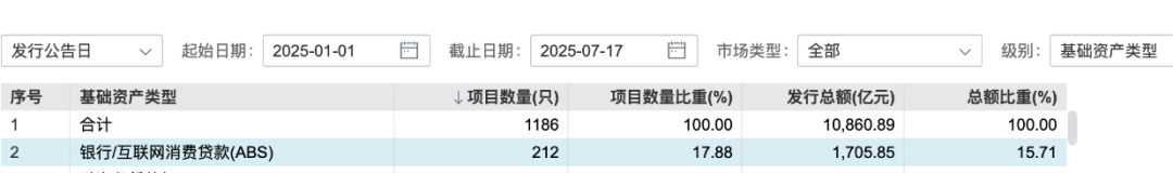这类消费贷款ABS 发行规模大增