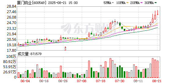 厦门钨业公布2025半年度分配预案 拟10派1.84元