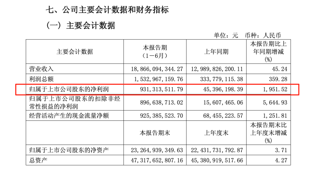 业绩爆表！北方稀土 净利润大增超19倍！