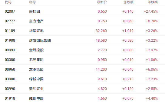 港股收盘 | 三大指数集体收涨逾1% 地产与黄金股强势领跑