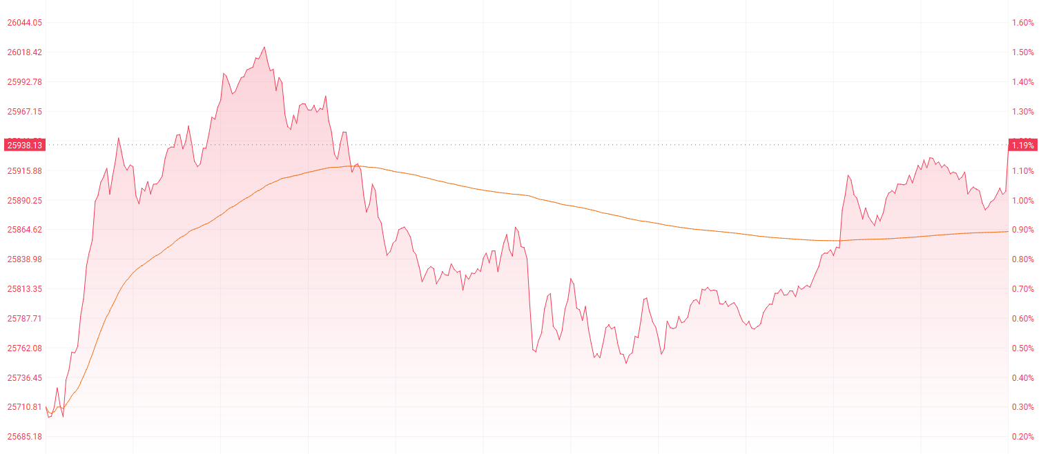 港股收盘 | 三大指数集体收涨逾1% 地产与黄金股强势领跑