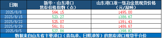 新华指数|9月5日当周山东港口焦炭价格指数小幅下跌