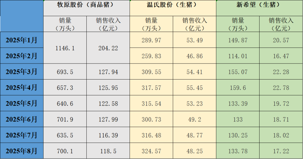 三大上市猪企8月生猪销量环比同比均增 销售收入同比均降