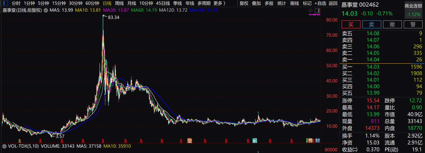 10年前大牛股遭投资者质疑!嘉事堂前三季度营利双降,毛利率持续下滑