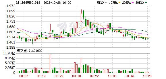 房企化债迎实质性突破:融创方案获高票通过