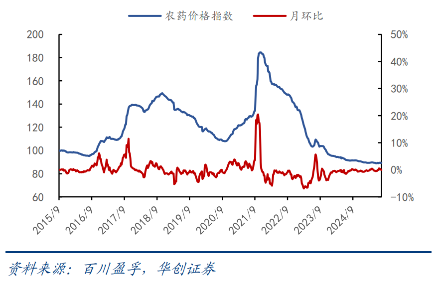 农药行业反转了吗？|解码新趋势