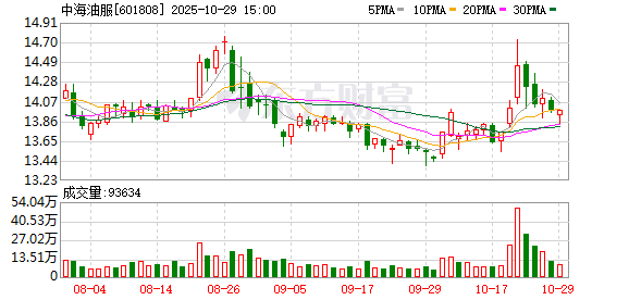 中海油田服务股份有限公司发布2025年第三季度业绩