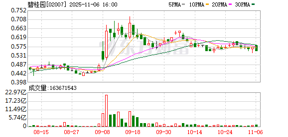 融创碧桂园相继获债务重组突破 房地产风险化解窗口期来临
