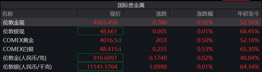 黄金交易税收新规落地 国内金饰克价大幅上调！对个人购金有何影响？