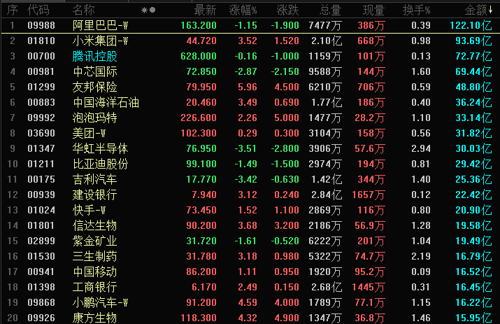 晚报 | 港股三大指数齐涨 “冷冬”预期支撑供暖季煤价强势 煤炭板块拉升