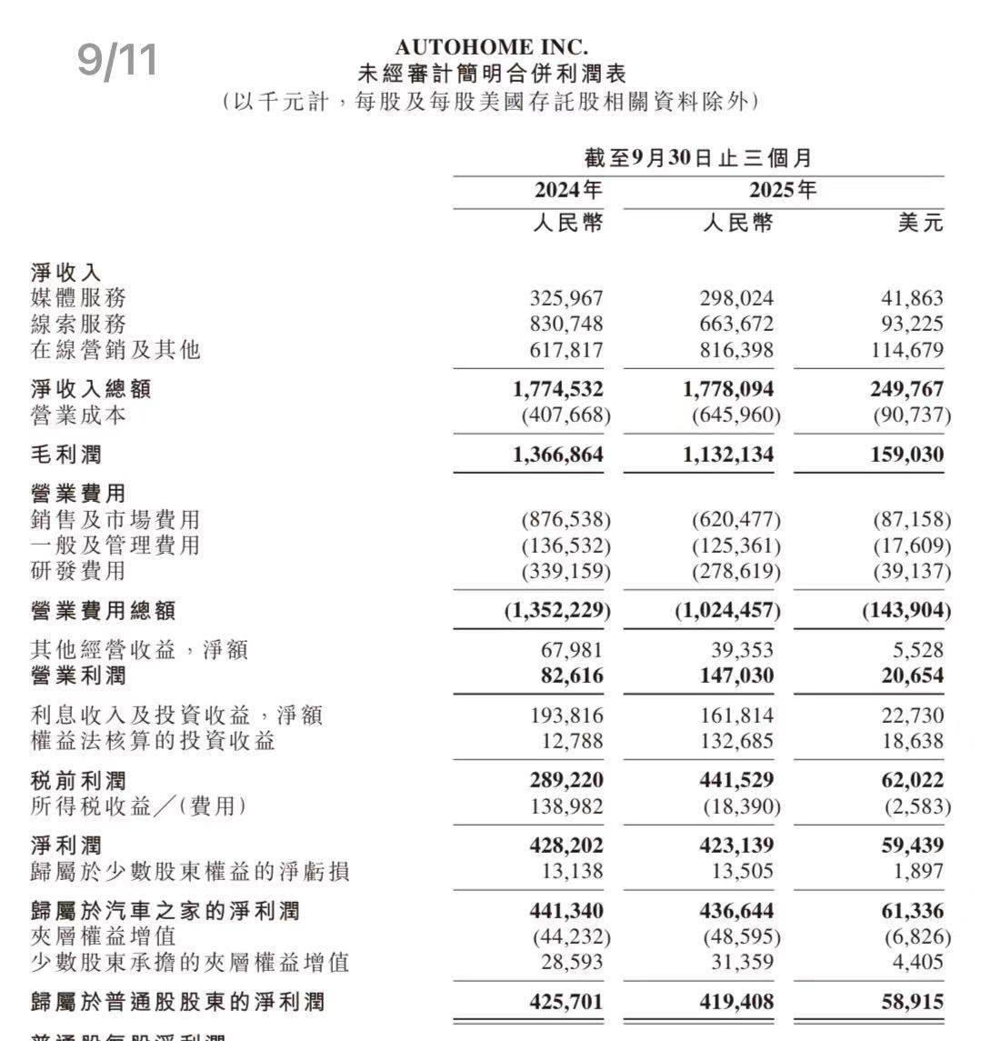 利润下滑,营业成本激增58%!汽车之家押注新电商平台能否破局?