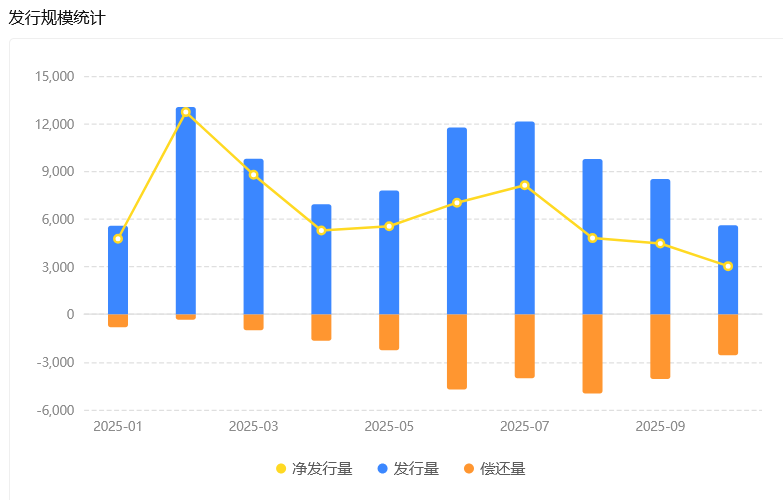 前10月地方政府借钱超9万亿 5000亿增量预计年底前落地